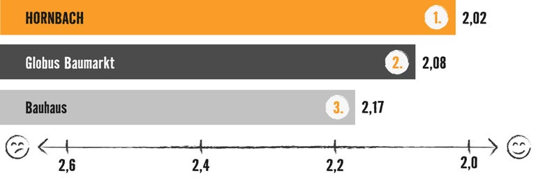 Grafik mit Balkendiagramm: Testsieger ist Hornbach mit 2,02 Bewertungspunkten, vor Globus Baumarkt (2,08) und Bauhaus (2,17)