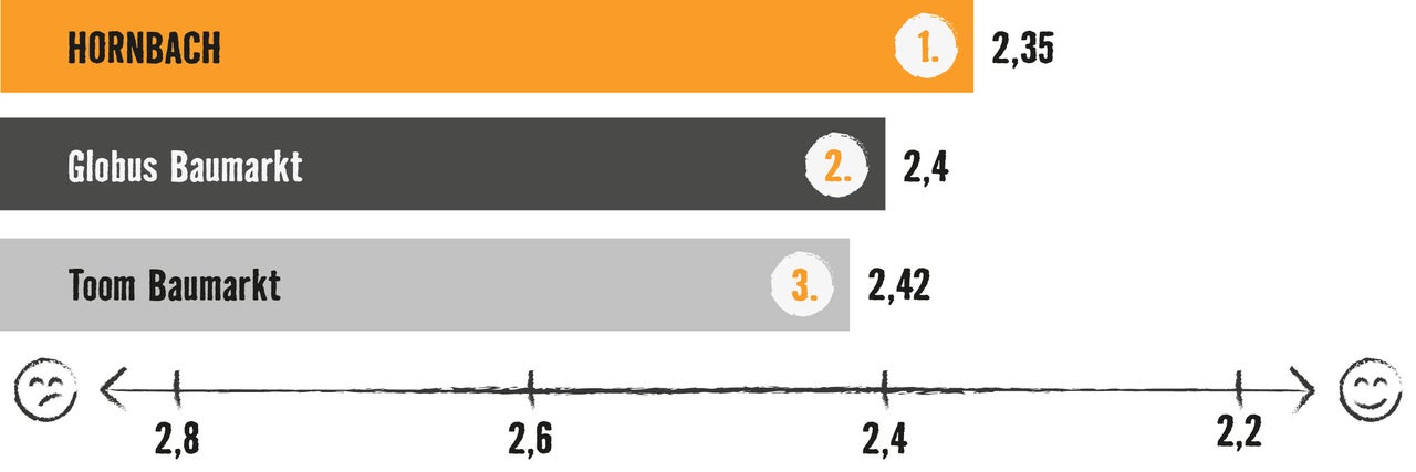 Grafik mit Balkendiagramm: Testsieger ist Hornbach mit 2,35 Bewertungspunkten, vor Globus Baumarkt (2,4) und Toom Baumarkt (2,42)