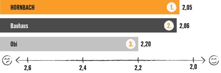 Grafik mit Balkendiagramm: Testsieger ist Hornbach mit 2,05 Bewertungspunkten, vor Bauhaus (2,06) und Obi (2,20)
