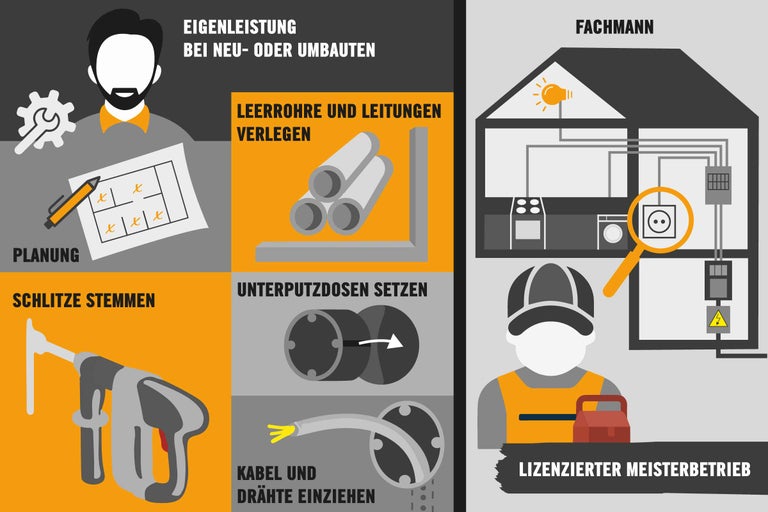 Grafik die Eigenleistung bei Neu oder Umbauten und die Arbeit eines Fachmanns zeigt. Themen sind Planung, Leerrohre und Leitungen verlegen, Schlitze stemmen, Unterputzdosen setzen und Kabel und Drähte einziehen.