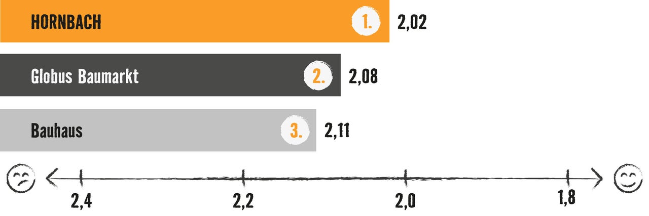 Grafik mit Balkendiagramm: Testsieger ist Hornbach mit 2,02 Bewertungspunkten, vor Globus Baumarkt (2,08) und Bauhaus (2,11)