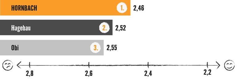 Grafik zum Preisvergleich der Baumärkte Hornbach Hagebau und Obi mit Hornbach auf dem ersten Platz.