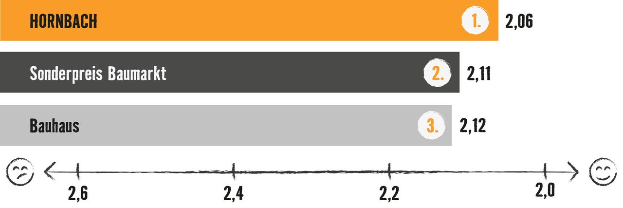Grafik mit Balkendiagramm: Testsieger ist Hornbach mit 2,06 Bewertungspunkten, vor Sonderpreis Baumarkt (2,11) und Bauhaus (2,12)