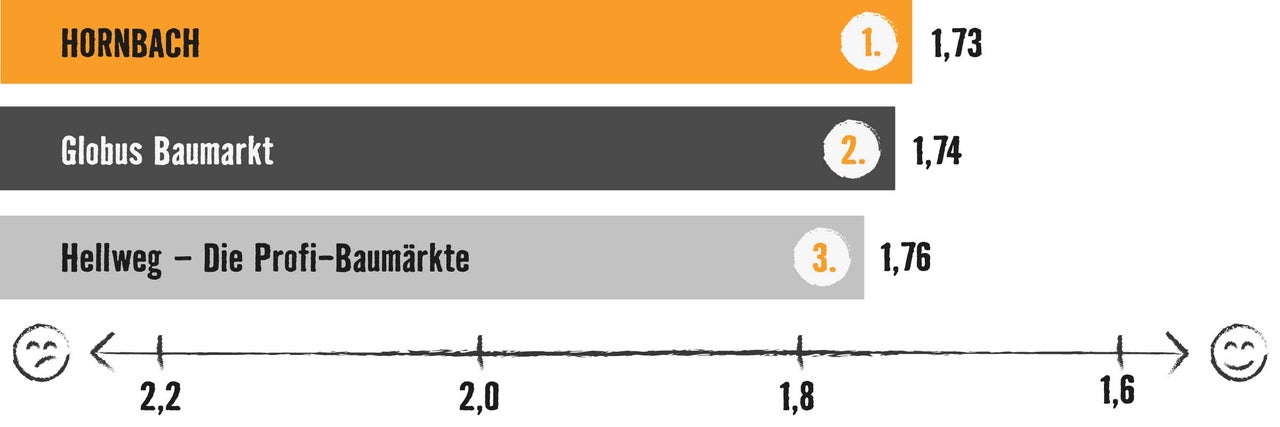 Grafik mit Balkendiagramm: Testsieger ist Hornbach mit 1,73 Bewertungspunkten, vor Globus Baumarkt (1,74) und Hellweg (1,76)
