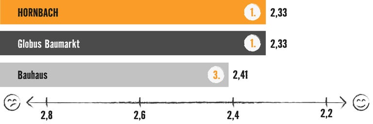 Grafik mit Balkendiagramm: Testsieger sind Hornbach und Globus Baumarkt mit 2,33 Bewertungspunkten, vor Bauhaus (2,41)