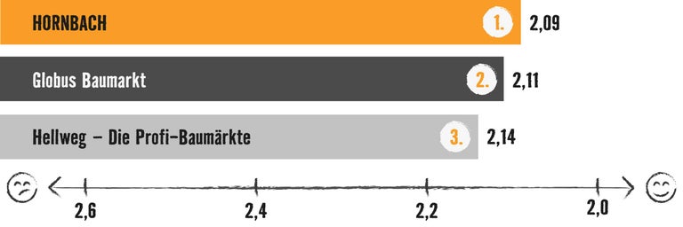 Grafik mit Balkendiagramm: Testsieger ist Hornbach mit 2,09 Bewertungspunkten, vor Globus Baumarkt (2,11) und Hellweg (2,14)