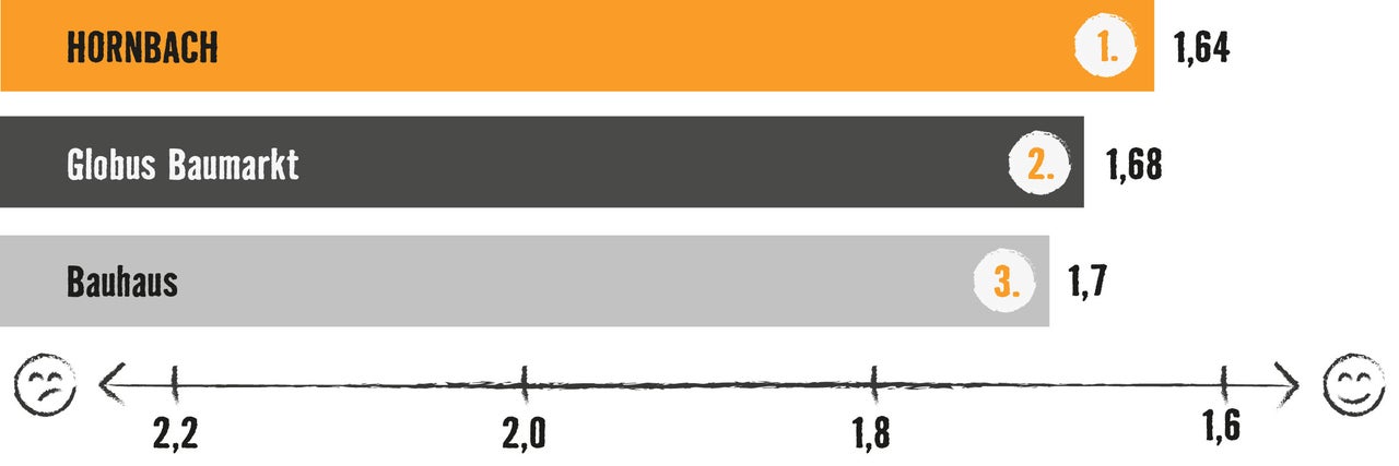 Grafik mit Balkendiagramm: Testsieger ist Hornbach mit 1,64 Bewertungspunkten, vor Globus Baumarkt (1,68) und Bauhaus (1,7)