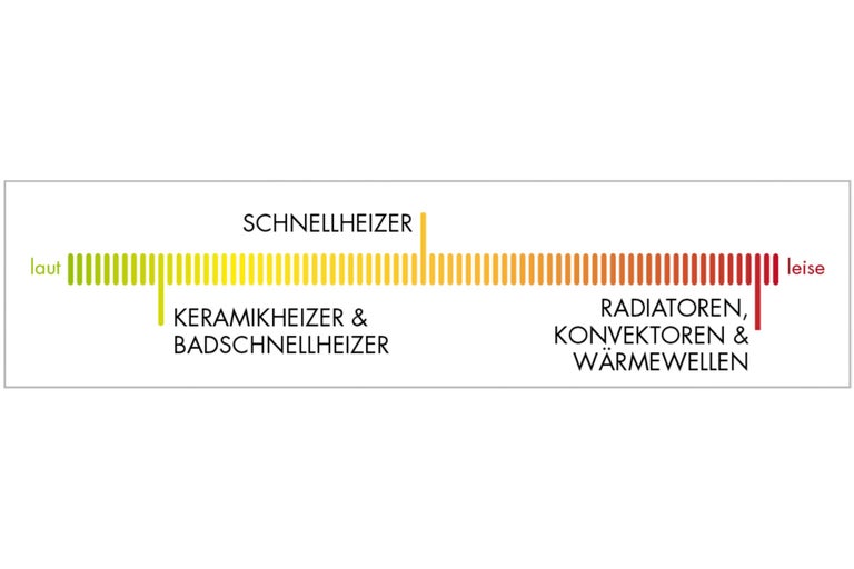 Grafik zum Geräuschpegel verschiedener Heizgeräte