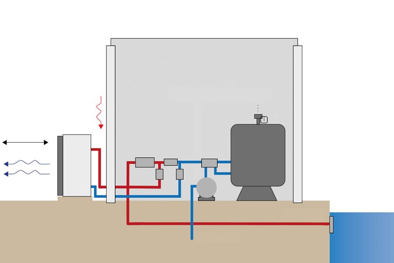 Darstellung eines Schwimmbad-Wärmetauschersystems mit Rohren und verschiedenen Geräten