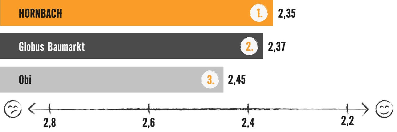 Grafik mit Balkendiagramm: Testsieger ist Hornbach mit 2,35 Bewertungspunkten, vor Globus Baumarkt (2,37) und Obi (2,45)