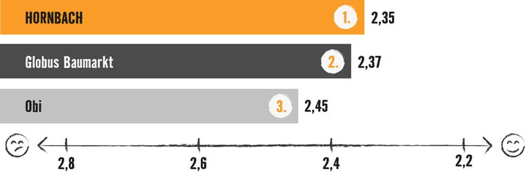 Grafik mit Balkendiagramm: Testsieger ist Hornbach mit 2,35 Bewertungspunkten, vor Globus Baumarkt (2,37) und Obi (2,45)