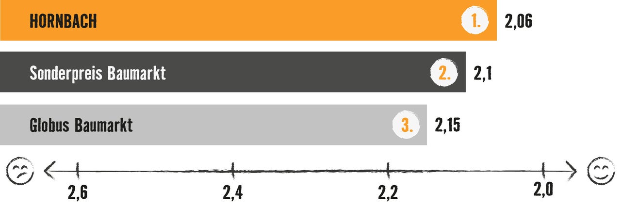 Grafik mit Balkendiagramm: Testsieger ist Hornbach mit 2,06 Bewertungspunkten, vor Sonderpreis Baumarkt (2,1) und Globus Baumarkt (2,15)