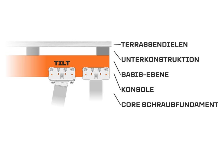 Illustration eines Terrassendielen-Systems mit Unterkonstruktion, Basis-Ebene, Konsole und Schraubfundament