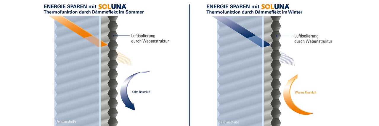 Diagramm zur Soluna Thermo Funktion mit Dämmeffekt für Sommer und Winter