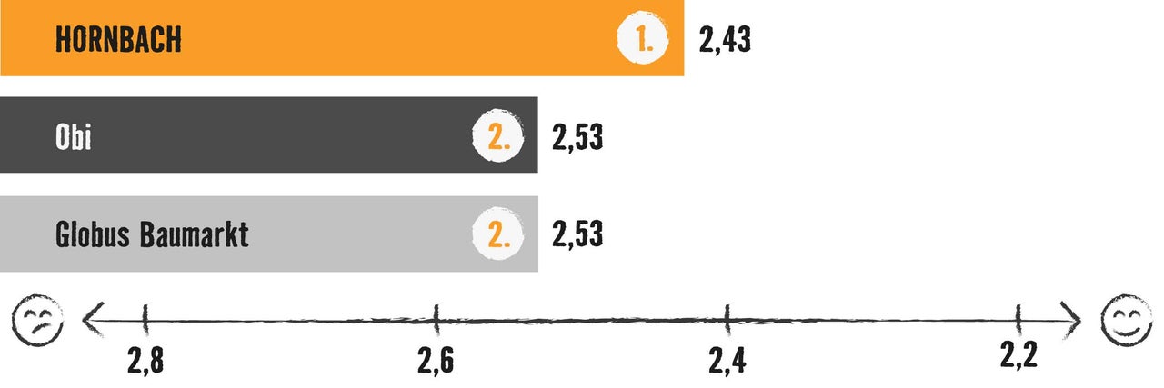 Grafik mit Balkendiagramm: Testsieger ist Hornbach mit 2,43 Bewertungspunkten, vor Obi und Globus Baumarkt mit jeweils 2,53