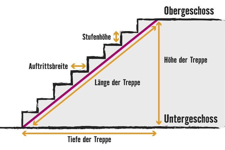 Grafische Darstellung einer Treppe mit Maßangaben zu Höhe, Tiefe, Länge und Stufenhöhe.