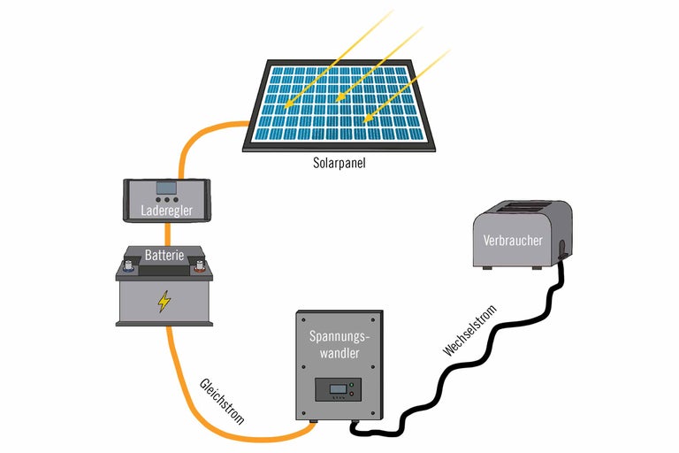 Darstellung einer Solaranlage mit Solarmodul, Laderegler, Batterie, Spannungswandler und Verbraucher