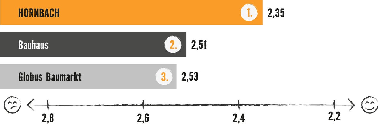 Grafik mit Balkendiagramm: Testsieger ist Hornbach mit 2,35 Bewertungspunkten, vor Bauhaus (2,51) und Globus Baumarkt (2,53)