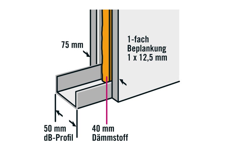 Schemazeichnung von Schallschutzprofil mit Dämmstoff und Beplankung, Bemaßung