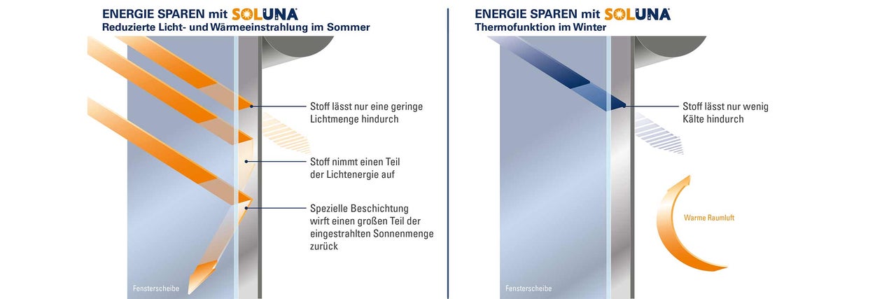 Grafik zur Energieeinsparung mit Soluna: Reduzierte Licht- und Wärmeeinstrahlung im Sommer und Thermofunktion im Winter.
