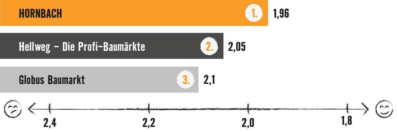 Grafik mit Balkendiagramm: Testsieger ist Hornbach mit 1,96 Bewertungspunkten, vor Hellweg (2,05) und Globus Baumarkt (2,1)