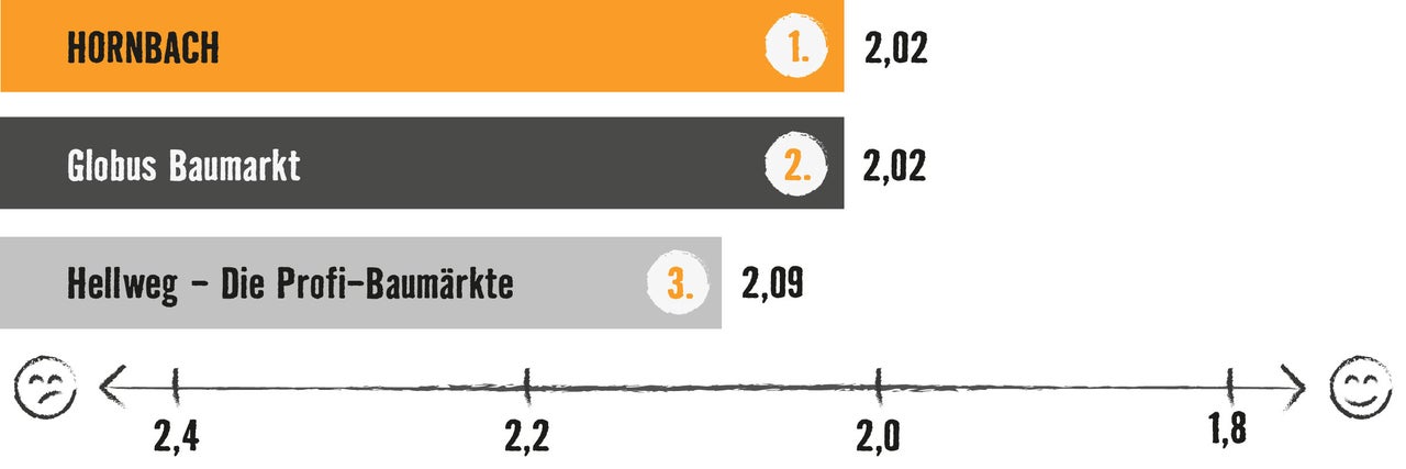 Grafik mit Balkendiagramm: Testsieger ist Hornbach mit 2,02 Bewertungspunkten, vor Globus Baumarkt (2,02) und Hellweg (2,09)