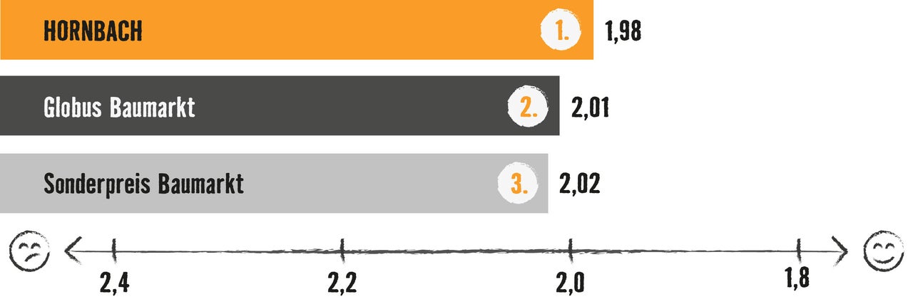 Grafik mit Balkendiagramm: Testsieger ist Hornbach mit 1,98 Bewertungspunkten, vor Globus Baumarkt (2,01) und Sonderpreis Baumarkt (2,02)