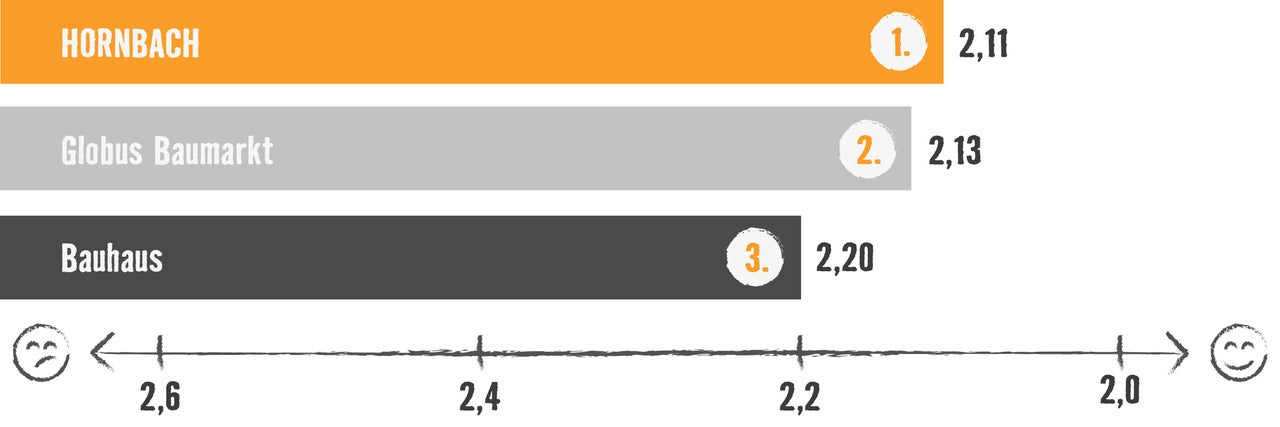 Grafik zum Thema Kundenzufriedenheit bei Hornbach im Vergleich zu anderen Baumärkten