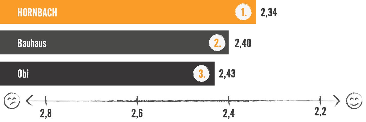 Eine Grafik, die Hornbach, Bauhaus und Obi in einem Ranking vergleicht.