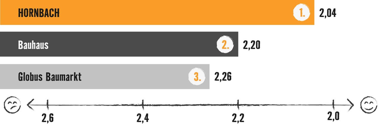 Grafik mit Balkendiagramm: Testsieger ist Hornbach mit 2,04 Bewertungspunkten, vor Bauhaus (2,2) und Globus Baumarkt (2,26)