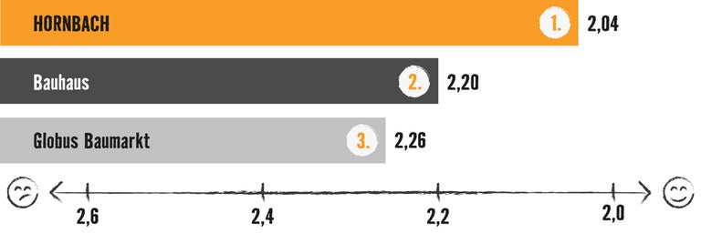 Grafik mit Balkendiagramm: Testsieger ist Hornbach mit 2,04 Bewertungspunkten, vor Bauhaus (2,2) und Globus Baumarkt (2,26)