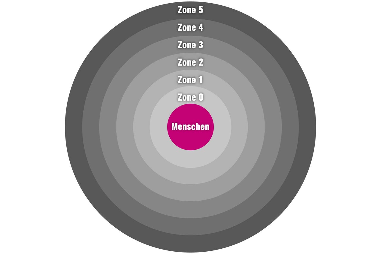 Zoneneinteilung mit dem Begriff Menschen im Zentrum