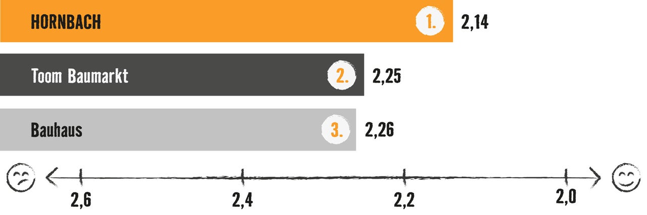 Grafik mit Balkendiagramm: Testsieger ist Hornbach mit 2,14 Bewertungspunkten, vor Toom Baumarkt (2,25) und Bauhaus (2,26)