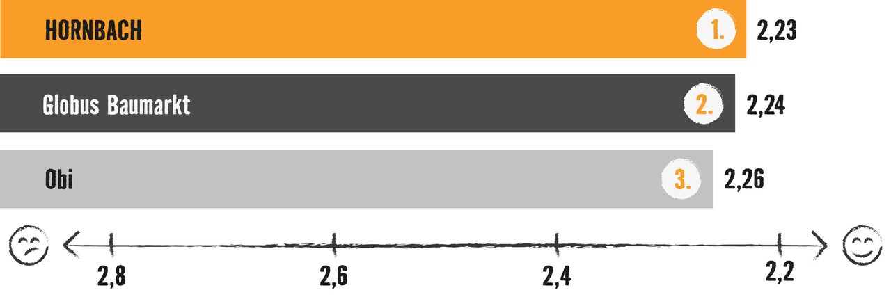 Grafik mit Balkendiagramm: Testsieger ist Hornbach mit 2,23 Bewertungspunkten, vor Globus Baumarkt (2,24) und Obi (2,26)