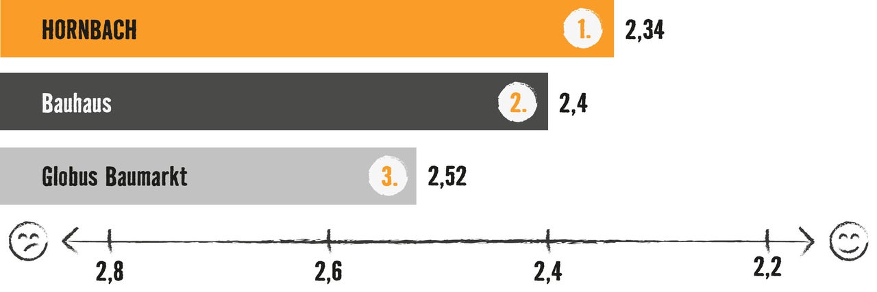 Grafik mit Balkendiagramm: Testsieger ist Hornbach mit 2,34 Bewertungspunkten, vor Bauhaus (2,4) und Globus Baumarkt (2,52)