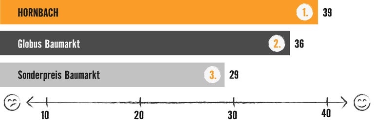 Grafik mit Balkendiagramm: Testsieger ist Hornbach mit 39 Bewertungspunkten, vor Globus Baumarkt (36) und Sonderpreis Baumarkt (29)