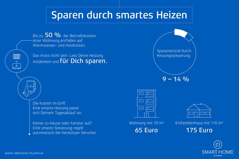 Grafik zum Thema Sparen durch smartes Heizen mit Informationen zu Heizkosten und Sparpotenzial