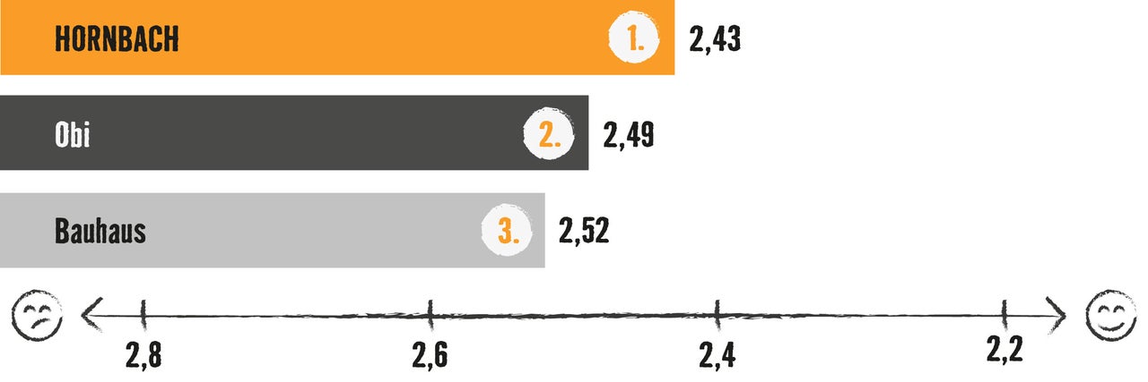 Grafik mit Balkendiagramm: Testsieger ist Hornbach mit 2,43 Bewertungspunkten, vor Obi (2,49) und Globus Baumarkt (2,52)