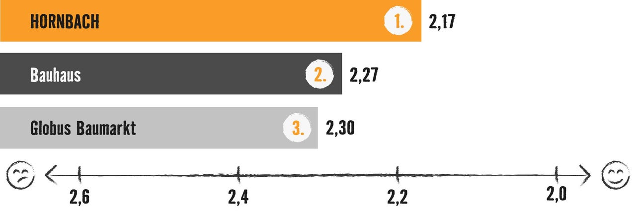 Grafik mit Balkendiagramm: Testsieger ist Hornbach mit 2,17 Bewertungspunkten, vor Bauhaus (2,27) und Globus Baumarkt (2,30)