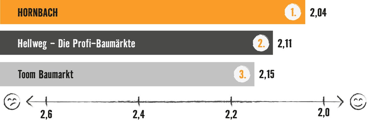 Grafik mit Balkendiagramm: Testsieger ist Hornbach mit 2,04 Bewertungspunkten, vor Hellweg (2,11) und Toom Baumarkt (2,15)