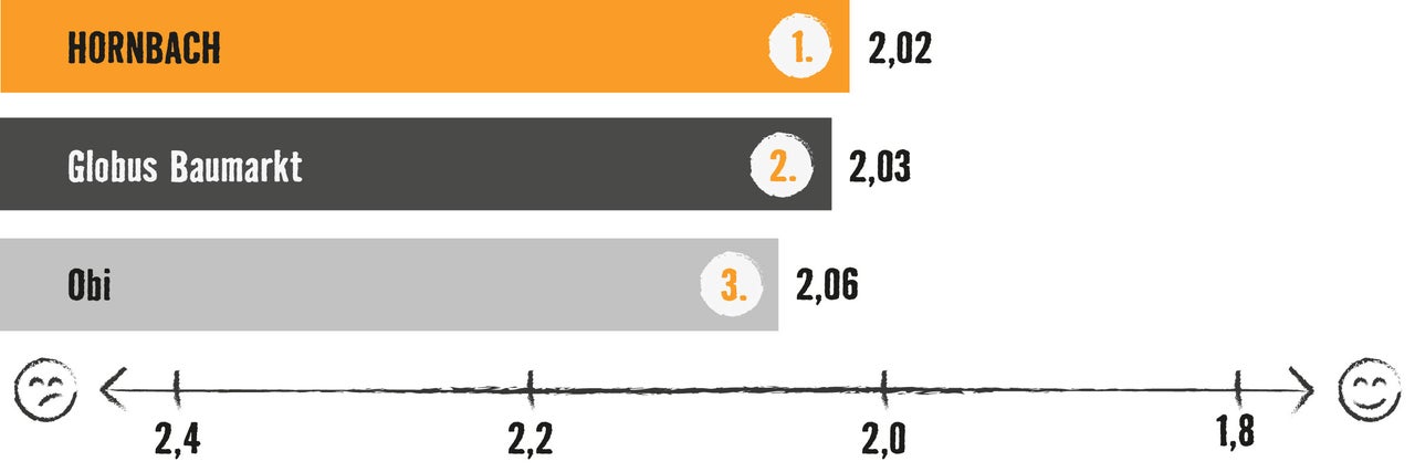 Grafik mit Balkendiagramm: Testsieger ist Hornbach mit 2,02 Bewertungspunkten, vor Globus Baumarkt (2,03) und Obi (2,06)