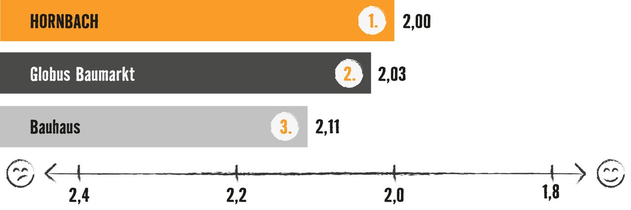 Grafik mit Balkendiagramm: Testsieger ist Hornbach mit 2,0 Bewertungspunkten, vor Globus Baumarkt (2,03) und Bauhaus (2,11)