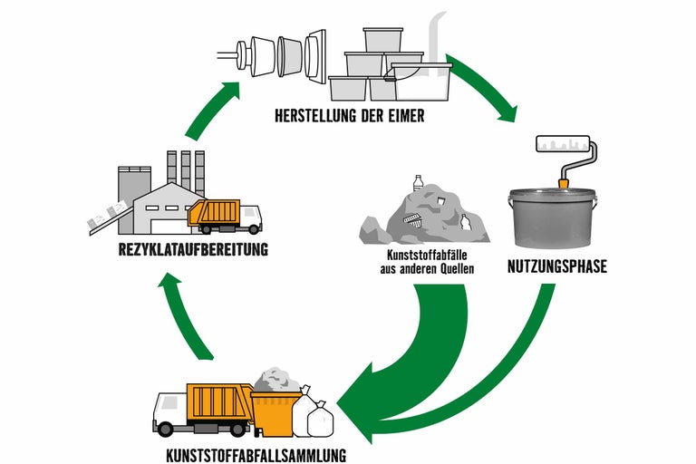 Kreislaufdiagramm zur Eimerherstellung aus Kunststoffabfällen