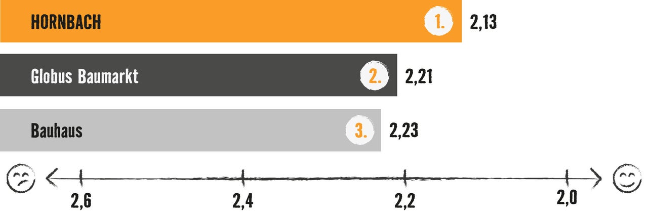 Grafik mit Balkendiagramm: Testsieger ist Hornbach mit 2,13 Bewertungspunkten, vor Globus Baumarkt (2,21) und Bauhaus (2,23)