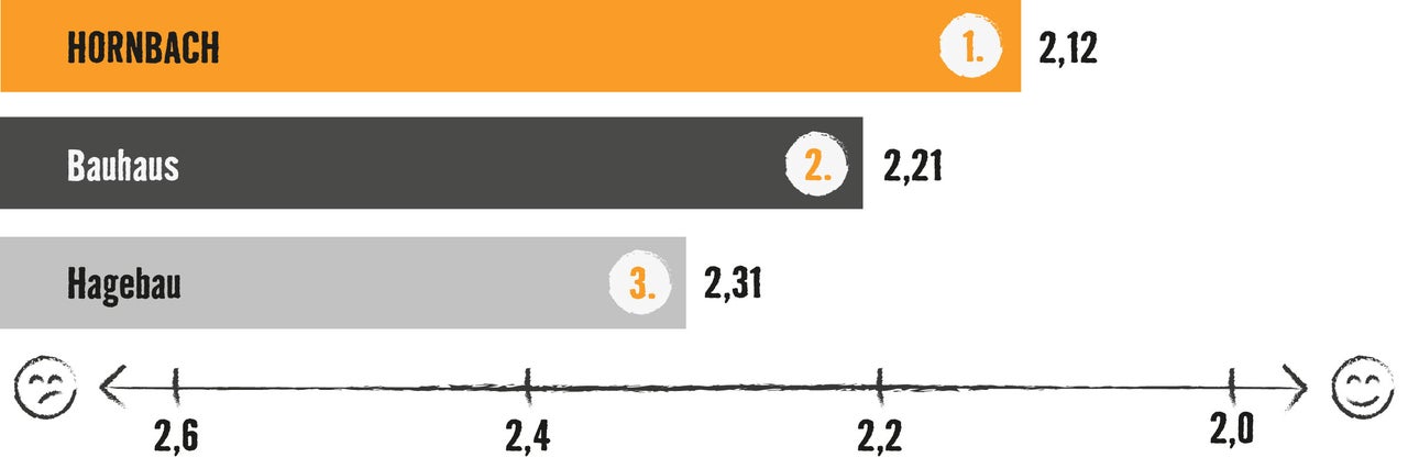 Grafik mit Balkendiagramm: Testsieger ist Hornbach mit 2,12 Bewertungspunkten, vor Bauhaus (2,21) und Hagebau (2,31)
