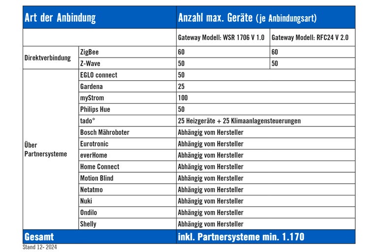 Tabelle mit Informationen zur Anzahl maximaler Geräte je Anbindungsart