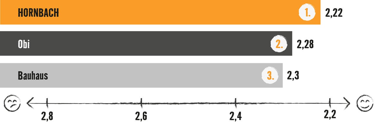 Vergleichsgrafik von Hornbach, Obi und Bauhaus
