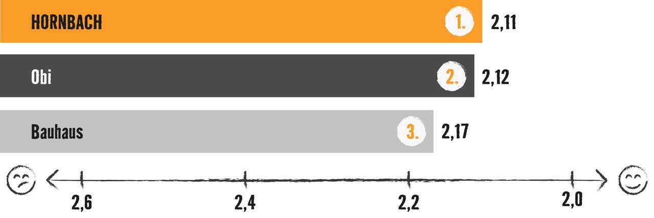 Grafik mit Balkendiagramm: Testsieger ist Hornbach mit 2,11 Bewertungspunkten, vor Obi (2,12) und Bauhaus (2,17)
