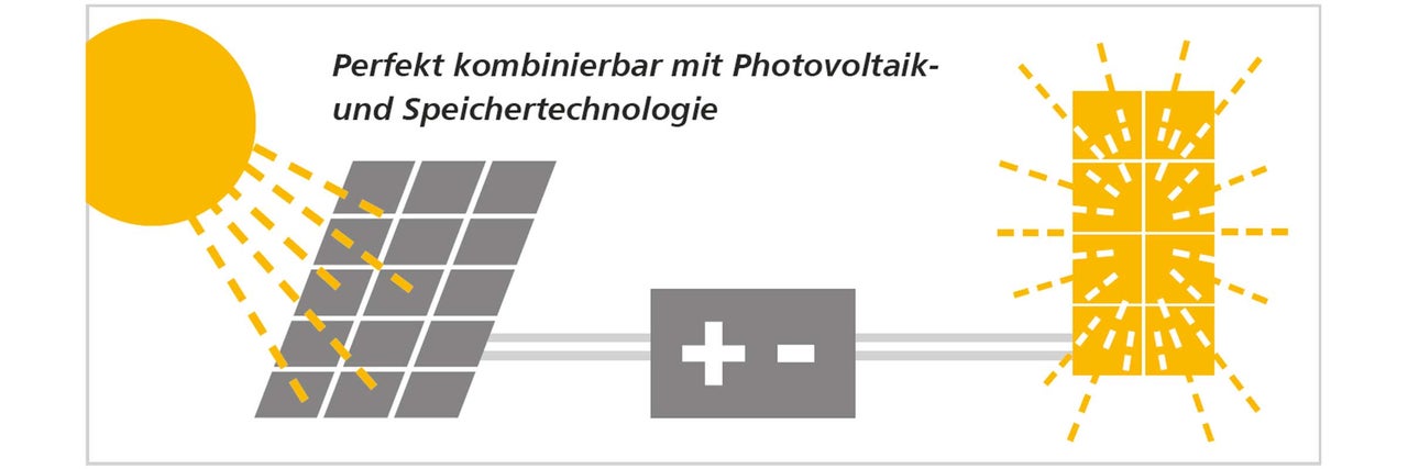 Illustration zur Kombination von Photovoltaik und Speichertechnologie