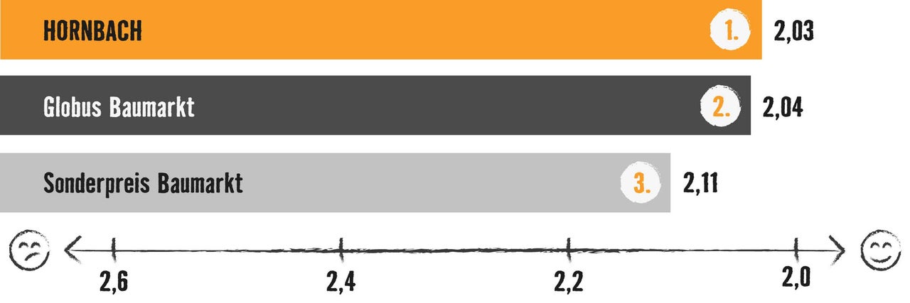 Grafik mit Balkendiagramm: Testsieger ist Hornbach mit 2,03 Bewertungspunkten, vor Globus Baumarkt (2,04) und Sonderpreis Baumarkt (2,11)